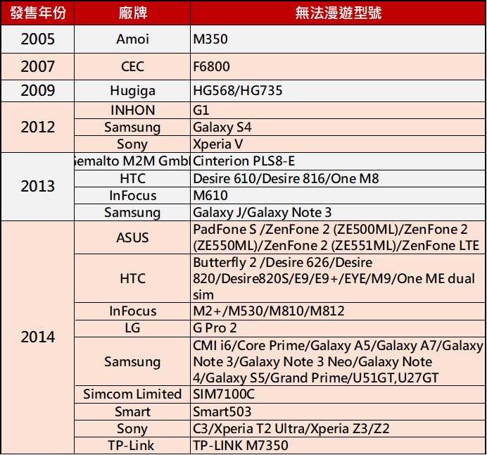 原亞太門號換遠傳卡期限延至2026/3/31,該不該去換卡呢? - 電腦王阿達 原亞太門號換遠傳卡期限延至2026/3/31,該不該去換卡呢? - 電腦王阿達