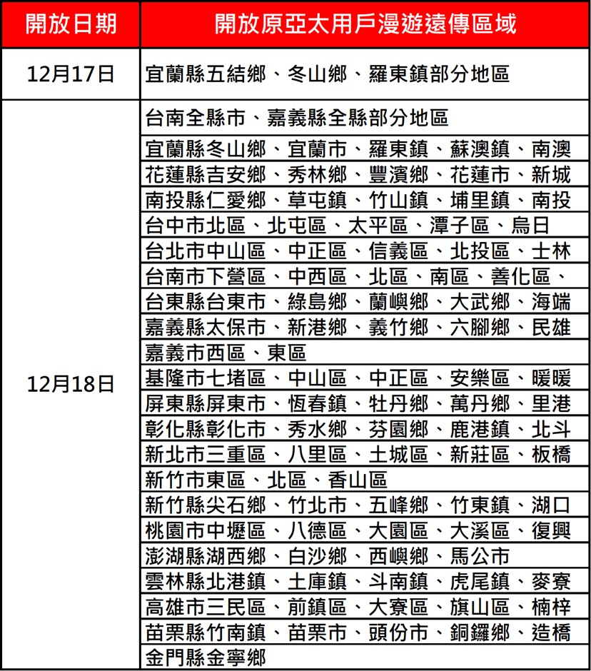 原亞太門號換遠傳卡期限延至2026/3/31,該不該去換卡呢? - 電腦王阿達 原亞太門號換遠傳卡期限延至2026/3/31,該不該去換卡呢? - 電腦王阿達
