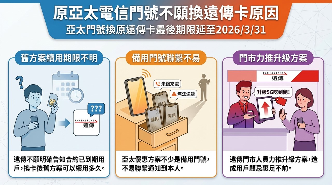 原亞太門號換遠傳卡期限延至2026/3/31,該不該去換卡呢? - 電腦王阿達 原亞太門號換遠傳卡期限延至2026/3/31,該不該去換卡呢? - 電腦王阿達