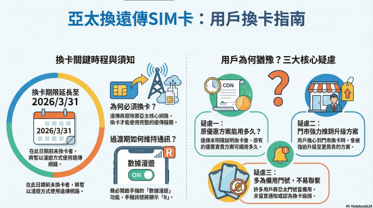 原亞太門號換遠傳卡期限延至2026/3/31,該不該去換卡呢? - 電腦王阿達 原亞太門號換遠傳卡期限延至2026/3/31,該不該去換卡呢? - 電腦王阿達