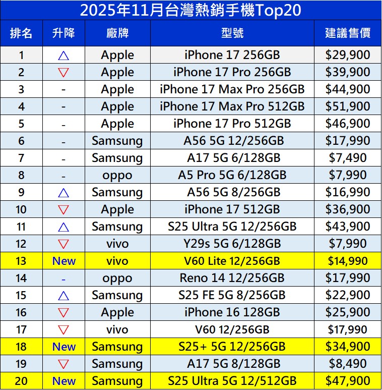 台灣最新熱銷手機排行榜(2025年11月) - 電腦王阿達 台灣最新熱銷手機排行榜(2025年11月) - 電腦王阿達