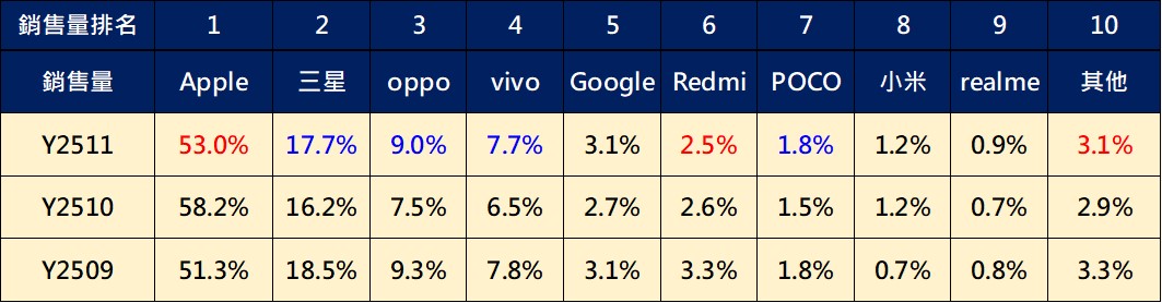 台灣最新熱銷手機排行榜(2025年11月) - 電腦王阿達 台灣最新熱銷手機排行榜(2025年11月) - 電腦王阿達