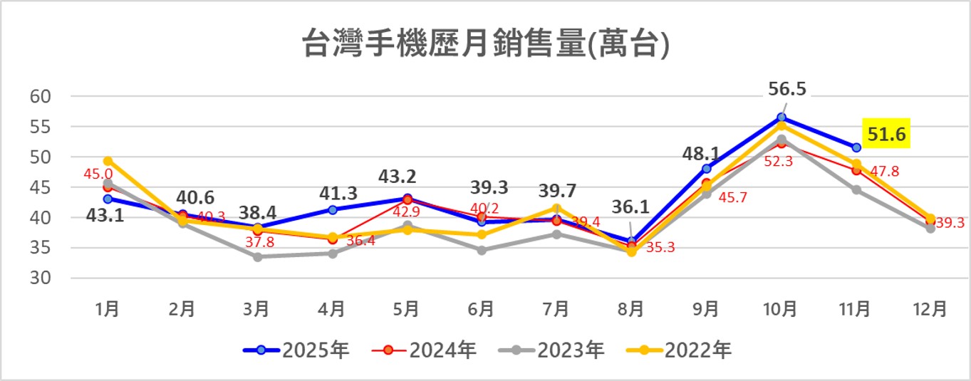 台灣最新熱銷手機排行榜(2025年11月) - 電腦王阿達 台灣最新熱銷手機排行榜(2025年11月) - 電腦王阿達