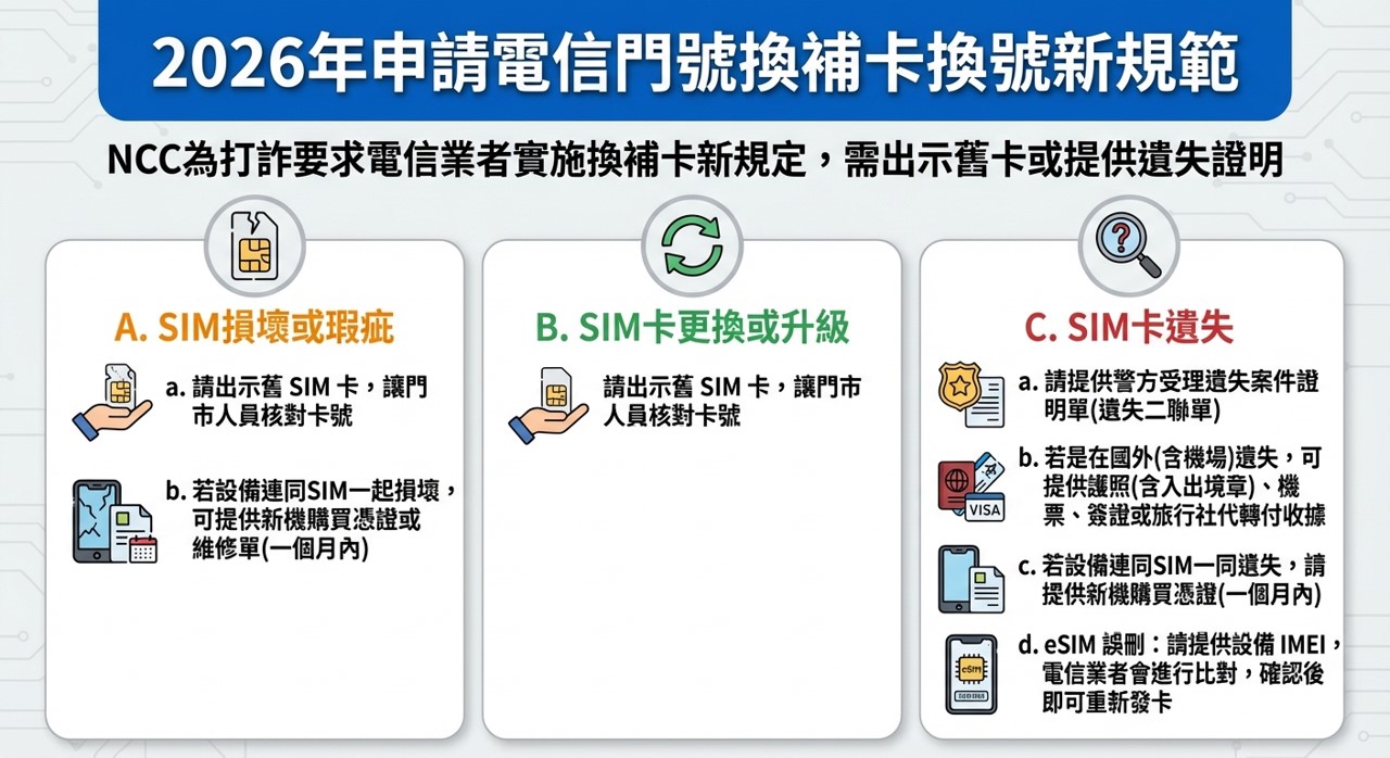 2026年電信門號換補卡與換號新制! - 電腦王阿達 2026年電信門號換補卡與換號新制! - 電腦王阿達