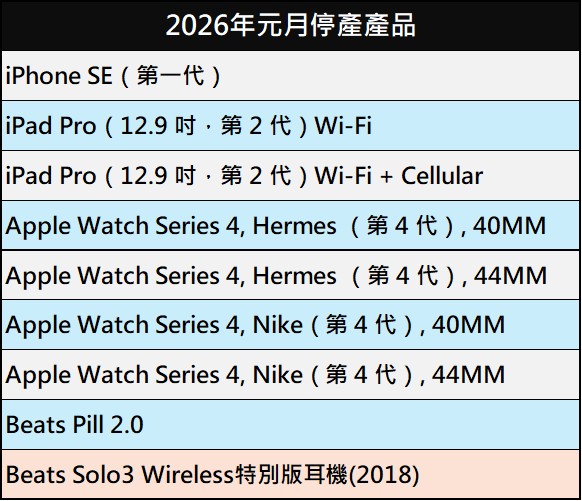 APPLE 2026年過時產品與停產產品清單 - 電腦王阿達 APPLE 2026年過時產品與停產產品清單 - 電腦王阿達
