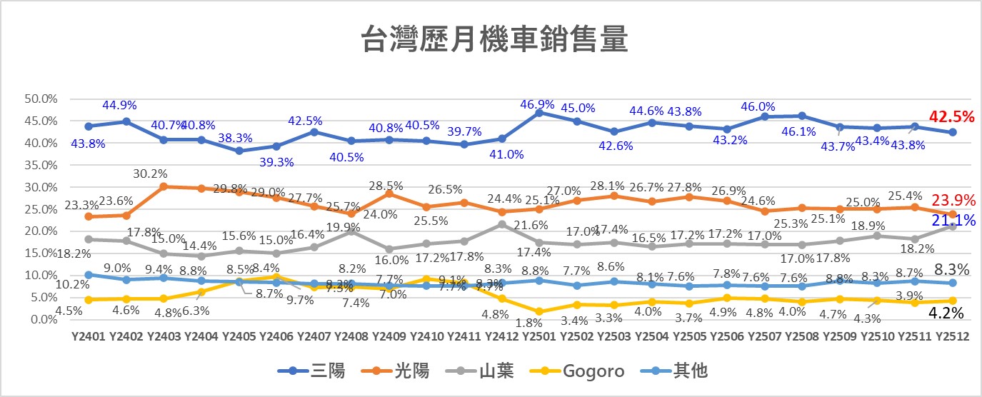 2025年12月台灣機車熱銷戰報 - 電腦王阿達 2025年12月台灣機車熱銷戰報 - 電腦王阿達