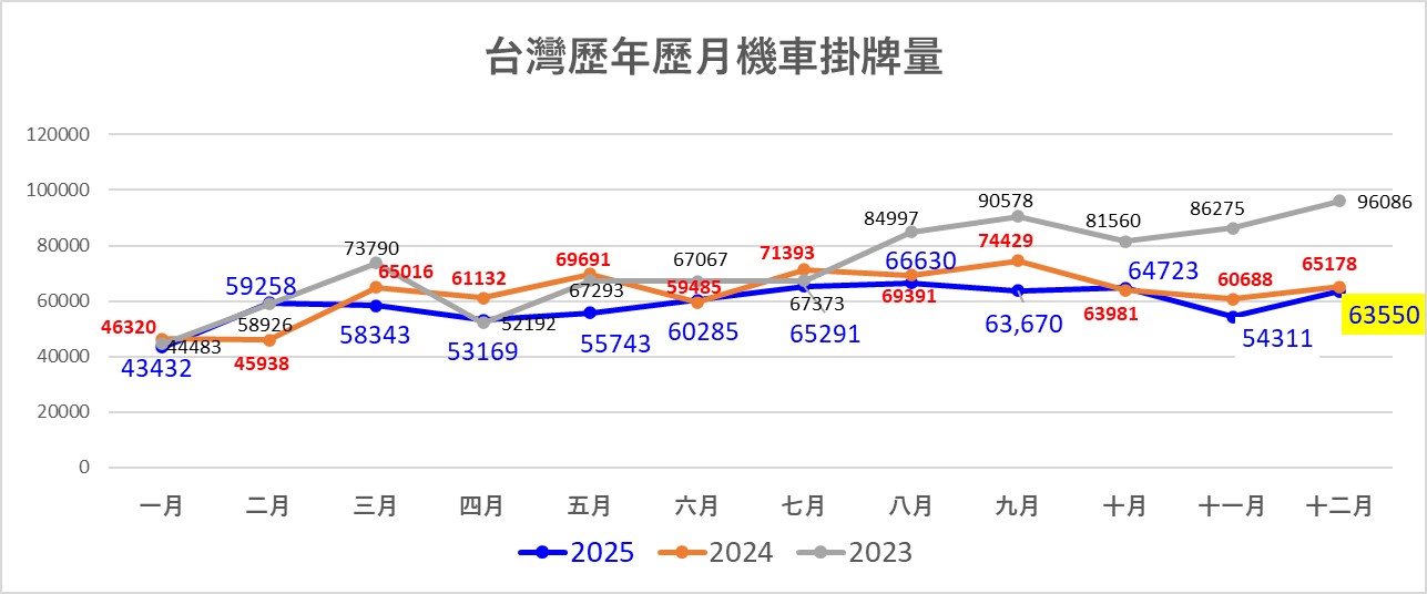 2025年12月台灣機車熱銷戰報 - 電腦王阿達 2025年12月台灣機車熱銷戰報 - 電腦王阿達