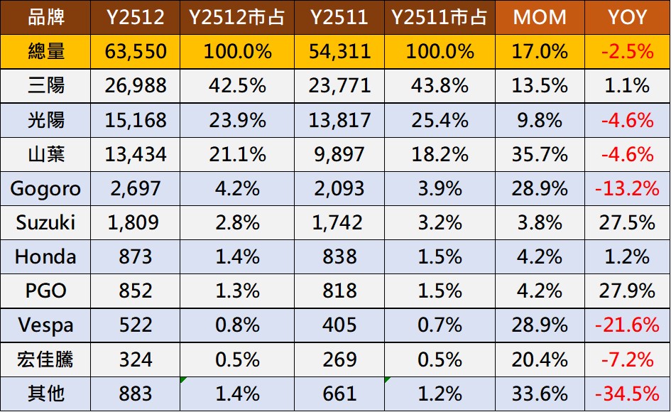 2025年12月台灣機車熱銷戰報 - 電腦王阿達 2025年12月台灣機車熱銷戰報 - 電腦王阿達