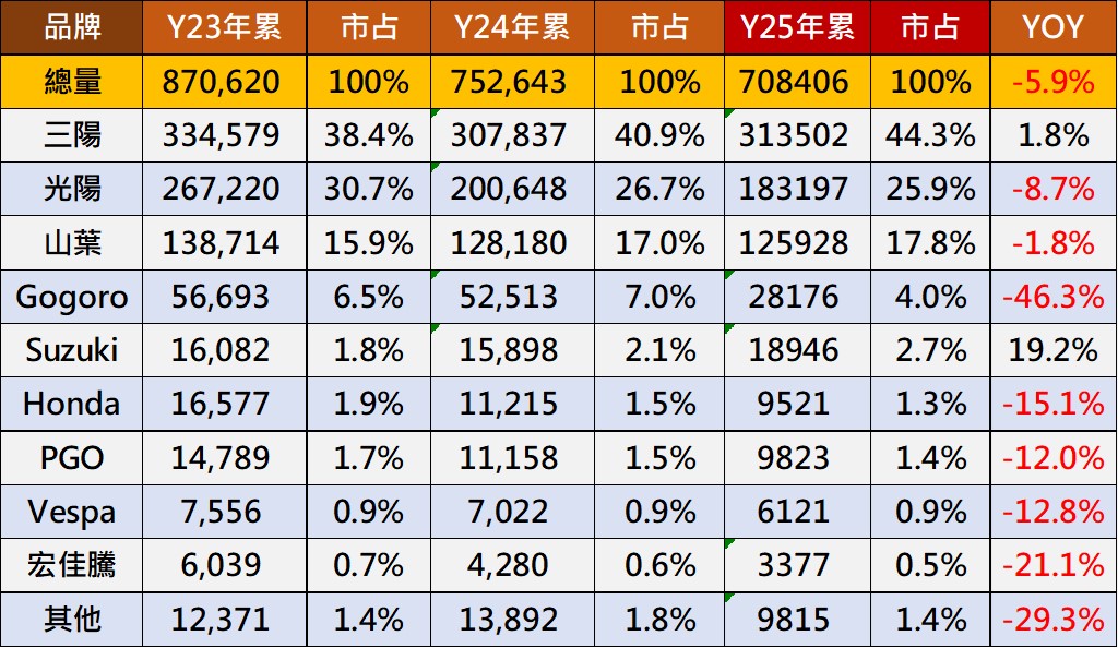 2025年12月台灣機車熱銷戰報 - 電腦王阿達 2025年12月台灣機車熱銷戰報 - 電腦王阿達