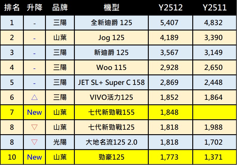 2025年12月台灣機車熱銷戰報 - 電腦王阿達 2025年12月台灣機車熱銷戰報 - 電腦王阿達