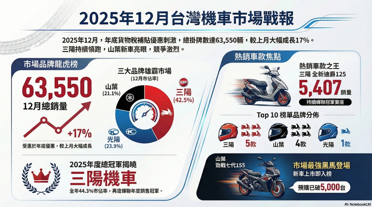 2025年12月台灣機車熱銷戰報 - 電腦王阿達 2025年12月台灣機車熱銷戰報 - 電腦王阿達