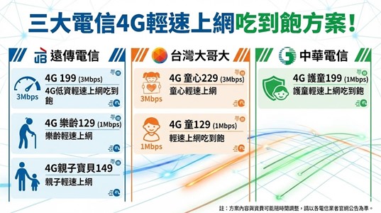電信三雄2026年4G輕速上網吃到飽資費省錢攻略 - 電腦王阿達 電信三雄2026年4G輕速上網吃到飽資費省錢攻略 - 電腦王阿達