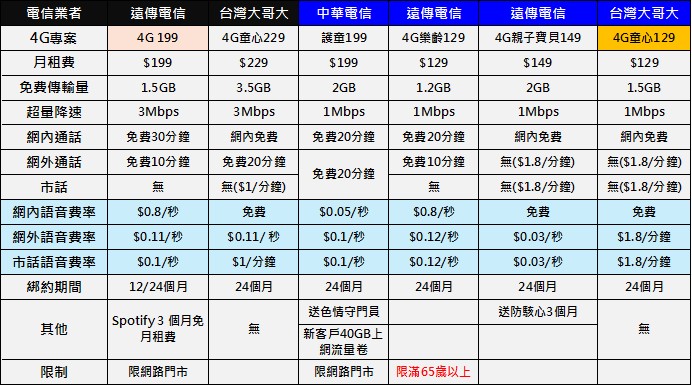 電信三雄2026年4G輕速上網吃到飽資費省錢攻略 - 電腦王阿達 電信三雄2026年4G輕速上網吃到飽資費省錢攻略 - 電腦王阿達