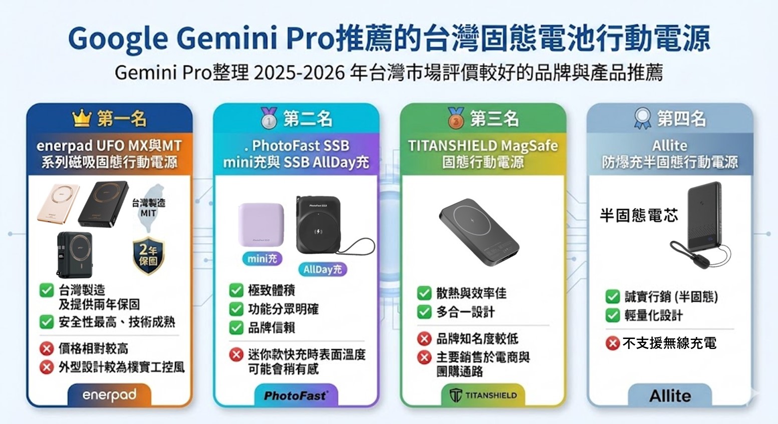 Gemini Pro推薦台灣四大品牌固態電池行動電源! - 電腦王阿達 Gemini Pro推薦台灣四大品牌固態電池行動電源! - 電腦王阿達