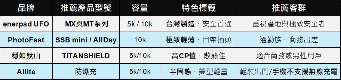 Gemini Pro推薦台灣四大品牌固態電池行動電源! - 電腦王阿達 Gemini Pro推薦台灣四大品牌固態電池行動電源! - 電腦王阿達
