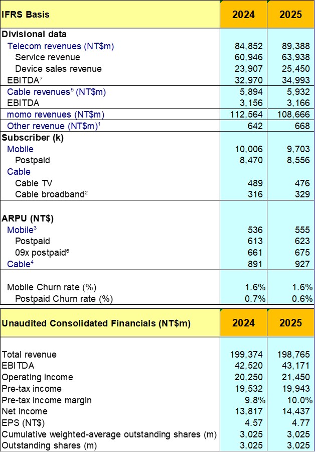 電信三雄2025年營運多項指標創新高! - 電腦王阿達 電信三雄2025年營運多項指標創新高! - 電腦王阿達