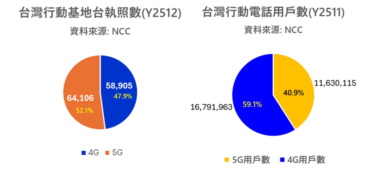 台灣最新4G/5G基地台執照數(Y2512) - 電腦王阿達 台灣最新4G/5G基地台執照數(Y2512) - 電腦王阿達
