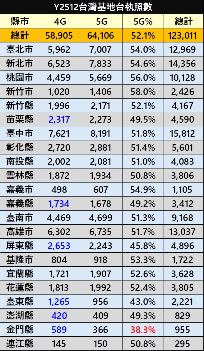 台灣最新4G/5G基地台執照數(Y2512) - 電腦王阿達 台灣最新4G/5G基地台執照數(Y2512) - 電腦王阿達