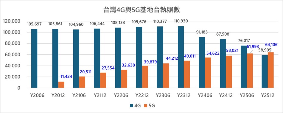 台灣最新4G/5G基地台執照數(Y2512) - 電腦王阿達 台灣最新4G/5G基地台執照數(Y2512) - 電腦王阿達