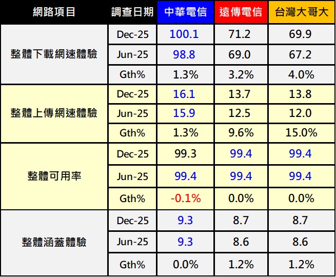 台灣最新4G/5G基地台執照數(Y2512) - 電腦王阿達 台灣最新4G/5G基地台執照數(Y2512) - 電腦王阿達
