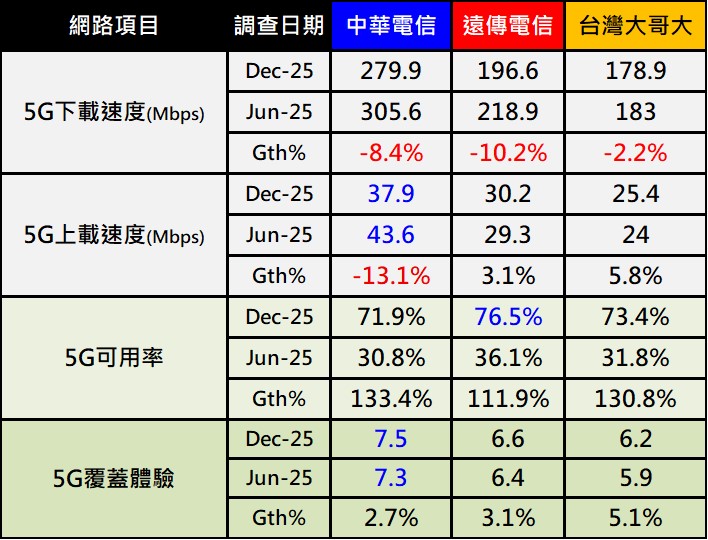台灣最新4G/5G基地台執照數(Y2512) - 電腦王阿達 台灣最新4G/5G基地台執照數(Y2512) - 電腦王阿達