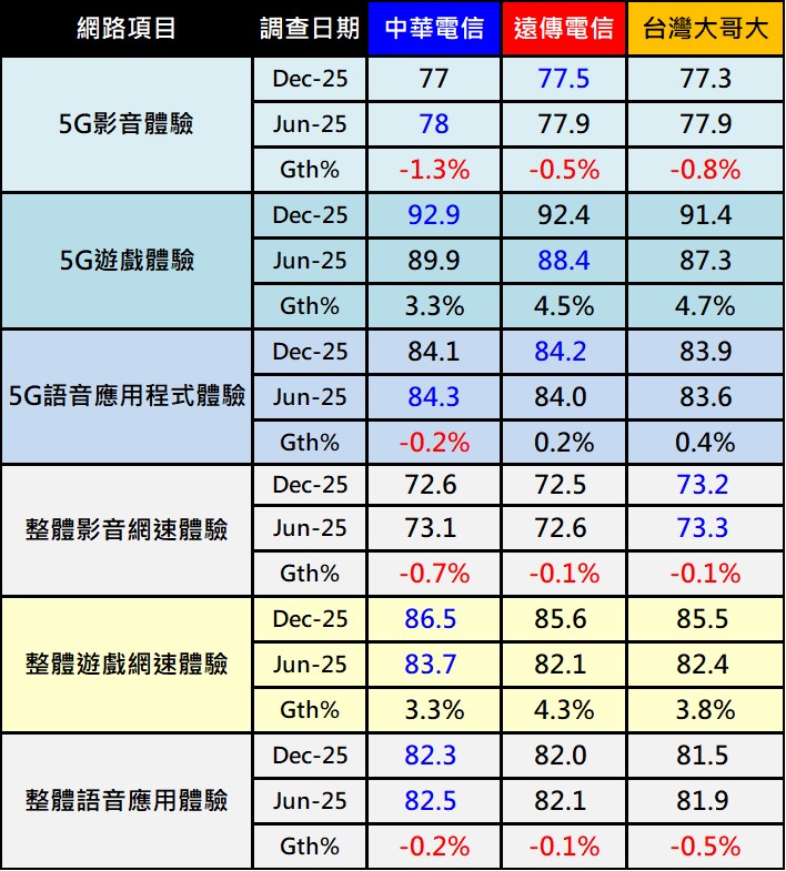 台灣最新4G/5G基地台執照數(Y2512) - 電腦王阿達 台灣最新4G/5G基地台執照數(Y2512) - 電腦王阿達