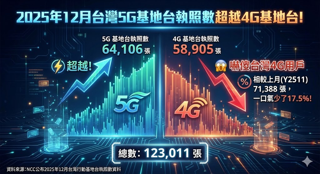 4G 基地台銳減逼升 5G? 電信協會喊冤,有理嗎? - 電腦王阿達 4G 基地台銳減逼升 5G? 電信協會喊冤,有理嗎? - 電腦王阿達