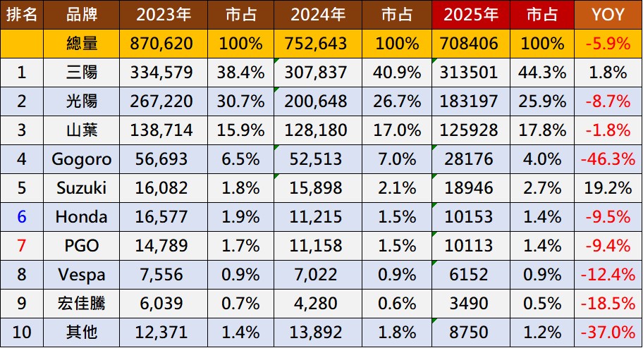 台灣2025年年度熱銷機車排行榜 - 電腦王阿達 台灣2025年年度熱銷機車排行榜 - 電腦王阿達