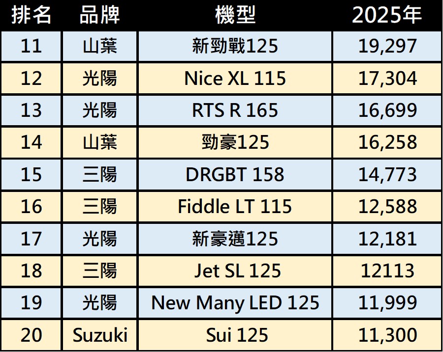 台灣2025年年度熱銷機車排行榜 - 電腦王阿達 台灣2025年年度熱銷機車排行榜 - 電腦王阿達