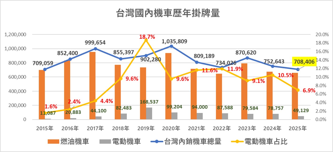 台灣2025年年度熱銷機車排行榜 - 電腦王阿達 台灣2025年年度熱銷機車排行榜 - 電腦王阿達