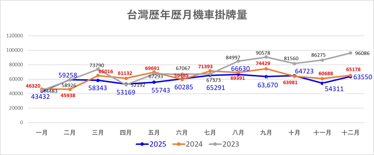 台灣2025年年度熱銷機車排行榜 - 電腦王阿達 台灣2025年年度熱銷機車排行榜 - 電腦王阿達