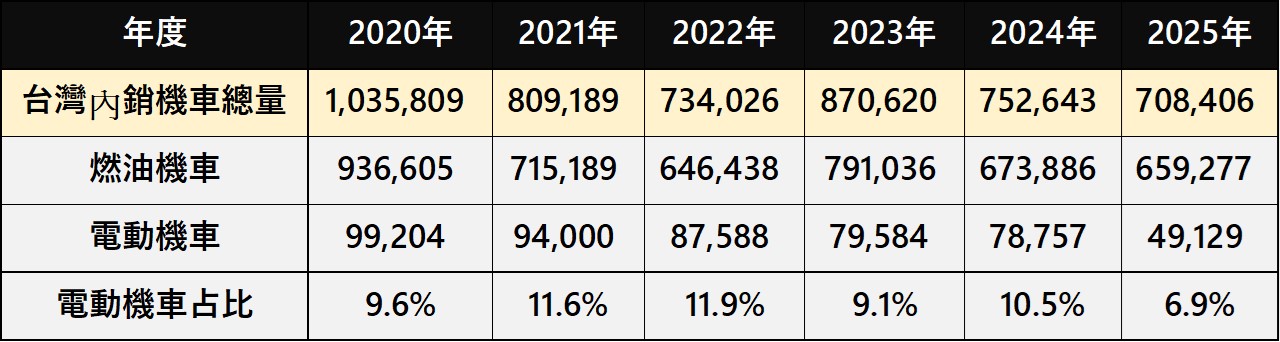 台灣2025年年度熱銷機車排行榜 - 電腦王阿達 台灣2025年年度熱銷機車排行榜 - 電腦王阿達