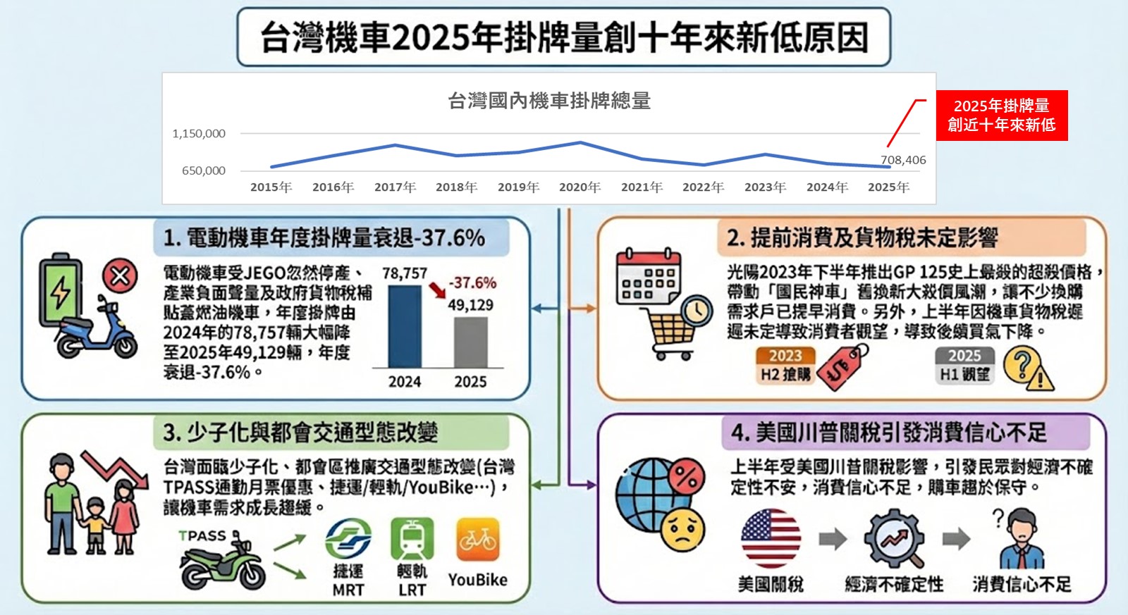 台灣2025年年度熱銷機車排行榜 - 電腦王阿達 台灣2025年年度熱銷機車排行榜 - 電腦王阿達