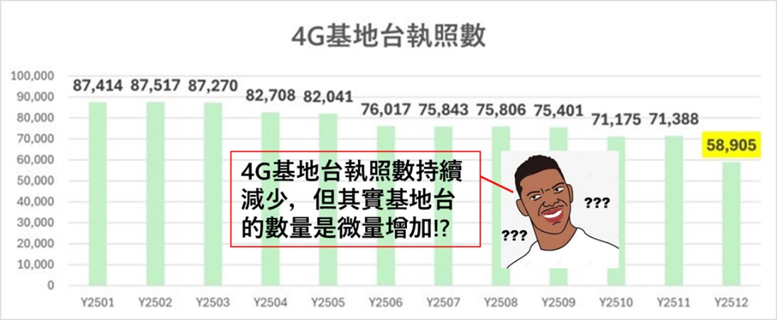 4G 基地台銳減逼升 5G? 電信協會喊冤,有理嗎? - 電腦王阿達 4G 基地台銳減逼升 5G? 電信協會喊冤,有理嗎? - 電腦王阿達
