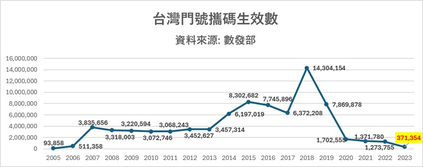 4G 基地台銳減逼升 5G? 電信協會喊冤,有理嗎? - 電腦王阿達 4G 基地台銳減逼升 5G? 電信協會喊冤,有理嗎? - 電腦王阿達