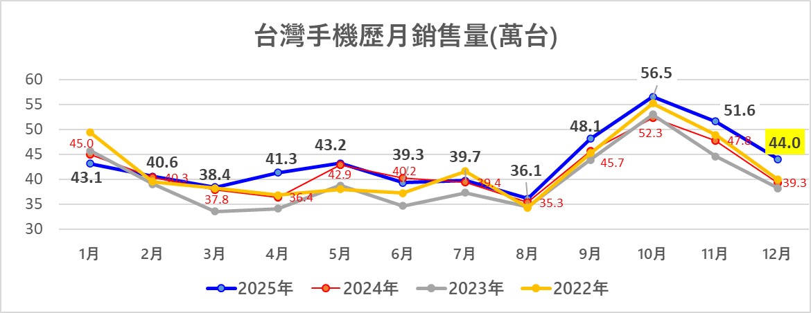 台灣2025年12月熱銷手機排行榜 - 電腦王阿達 台灣2025年12月熱銷手機排行榜 - 電腦王阿達