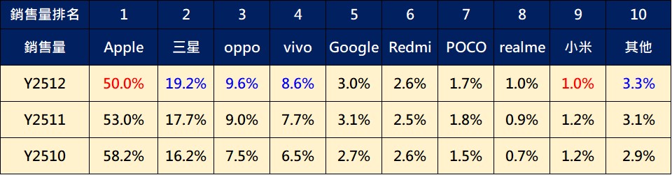 台灣2025年12月熱銷手機排行榜 - 電腦王阿達 台灣2025年12月熱銷手機排行榜 - 電腦王阿達