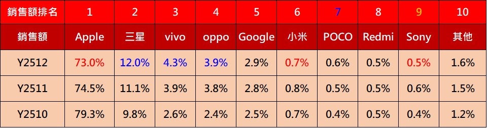 台灣2025年12月熱銷手機排行榜 - 電腦王阿達 台灣2025年12月熱銷手機排行榜 - 電腦王阿達