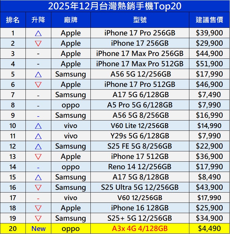 台灣2025年12月熱銷手機排行榜 - 電腦王阿達 台灣2025年12月熱銷手機排行榜 - 電腦王阿達