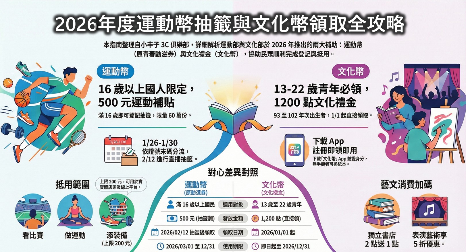 2026年運動幣抽籤與文化幣領用懶人包 - 電腦王阿達 2026年運動幣抽籤與文化幣領用懶人包 - 電腦王阿達