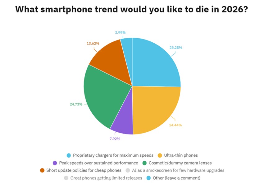 2026年新手機功能規格的五大新趨勢與不受青睞的功能清單 - 電腦王阿達 2026年新手機功能規格的五大新趨勢與不受青睞的功能清單 - 電腦王阿達