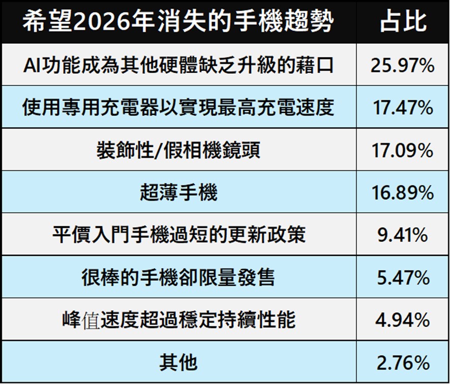 2026年新手機功能規格的五大新趨勢與不受青睞的功能清單 - 電腦王阿達 2026年新手機功能規格的五大新趨勢與不受青睞的功能清單 - 電腦王阿達