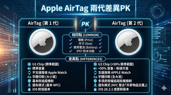 Apple AirTag 2簡介與第一代差異比較 - 電腦王阿達 Apple AirTag 2簡介與第一代差異比較 - 電腦王阿達