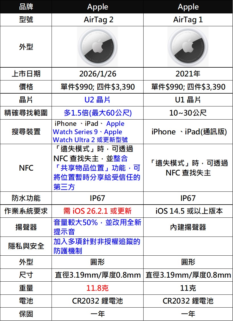 Apple AirTag 2簡介與第一代差異比較 - 電腦王阿達 Apple AirTag 2簡介與第一代差異比較 - 電腦王阿達