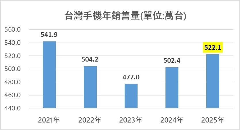 台灣智慧型手機2025年年度熱銷榜 - 電腦王阿達 台灣智慧型手機2025年年度熱銷榜 - 電腦王阿達