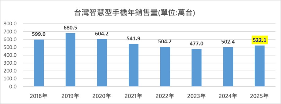 台灣智慧型手機2025年年度熱銷榜 - 電腦王阿達 台灣智慧型手機2025年年度熱銷榜 - 電腦王阿達