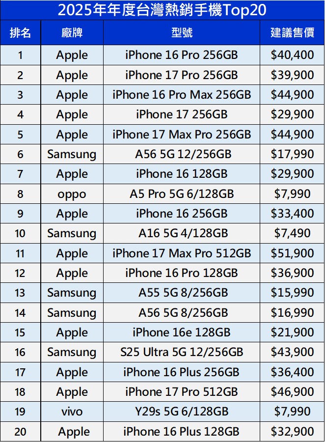 台灣智慧型手機2025年年度熱銷榜 - 電腦王阿達 台灣智慧型手機2025年年度熱銷榜 - 電腦王阿達