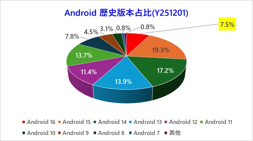 Android 作業系統最新歷史版本佔比(Y2512)及Android 16手機已升級清單 - 電腦王阿達 Android 作業系統最新歷史版本佔比(Y2512)及Android 16手機已升級清單 - 電腦王阿達