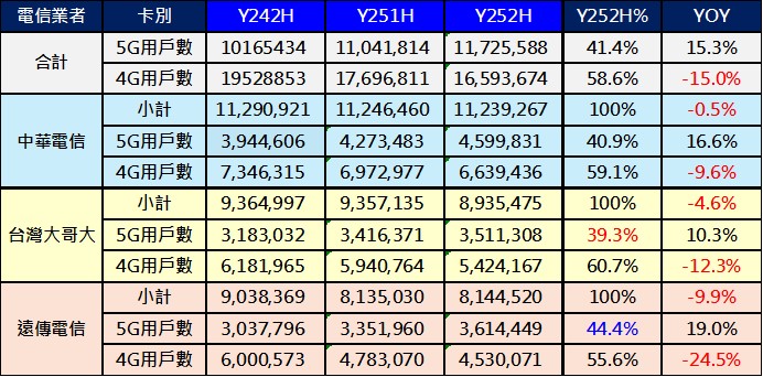 Y2601行動電話基地台執照數統計,電信三雄基地台執照數止跌回升! - 電腦王阿達 Y2601行動電話基地台執照數統計,電信三雄基地台執照數止跌回升! - 電腦王阿達