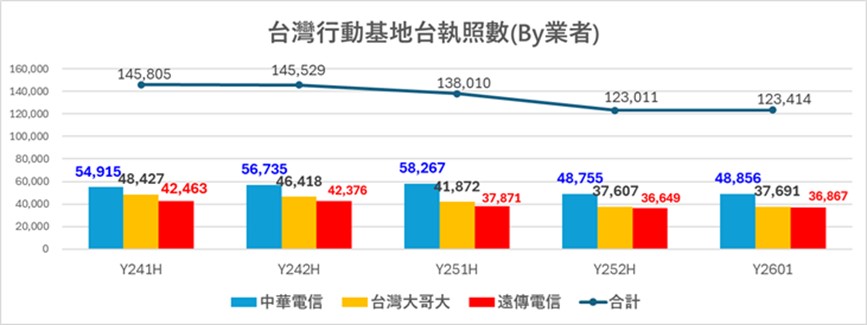 Y2601行動電話基地台執照數統計,電信三雄基地台執照數止跌回升! - 電腦王阿達 Y2601行動電話基地台執照數統計,電信三雄基地台執照數止跌回升! - 電腦王阿達